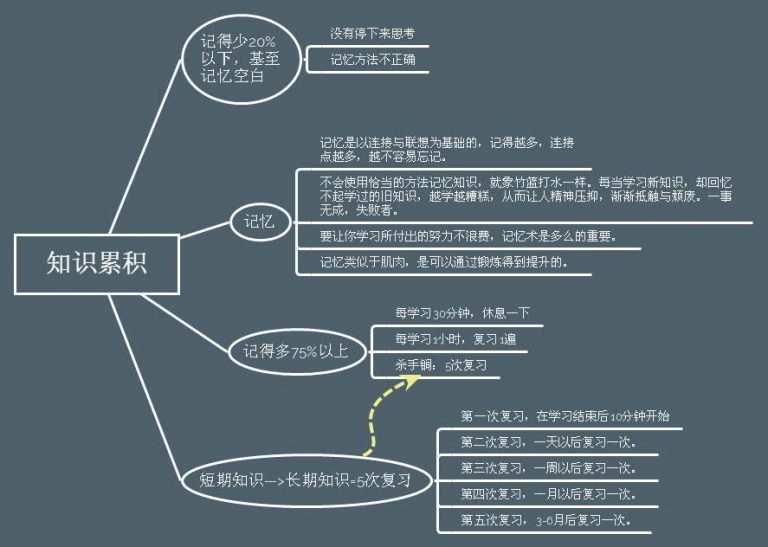 知识积累思维导图